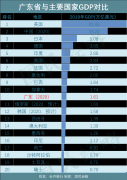 赶超俄罗斯！GDP破11万亿，中国经济第一大省有多强