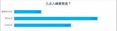 陌陌报告：两成网民每晚睡不够5小时 半数00后每天都熬夜