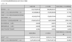 四维图新第一季度净亏损4518.9万元 同比减亏