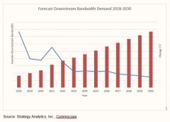 StrategyAnalytics：消费者宽带互联网流量的爆炸性增长即将结束