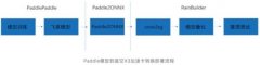 鲲云科技星空X3加速卡与百度飞桨完成适配