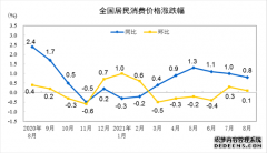 2021年8月份居民消费价格同比上涨0.8% 环比上涨0.1%