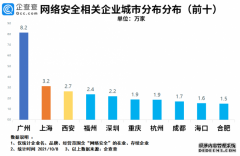 网络安全宣传周来了！我国网络安全相关企业超71万，广州上海最多