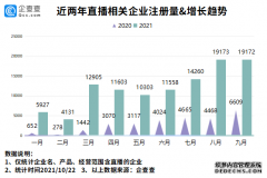 李佳琦和薇娅直播间观看数近5亿！今年前9月新增直播企业10.9万家，超去年全年