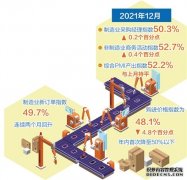 PMI三大指数均位于扩张区间——经济景气水平稳中回升