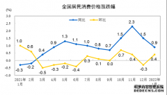 2022年1月份居民消费价格同比上涨0.9% 环比上涨0.4%