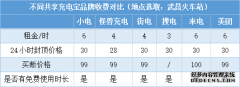 共享充电宝点越来越多，为何越来越难还了？